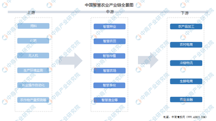 2022年中國智慧農(nóng)業(yè)產(chǎn)業(yè)鏈深度解析 聚焦畜牧漁業(yè)飼料市場
